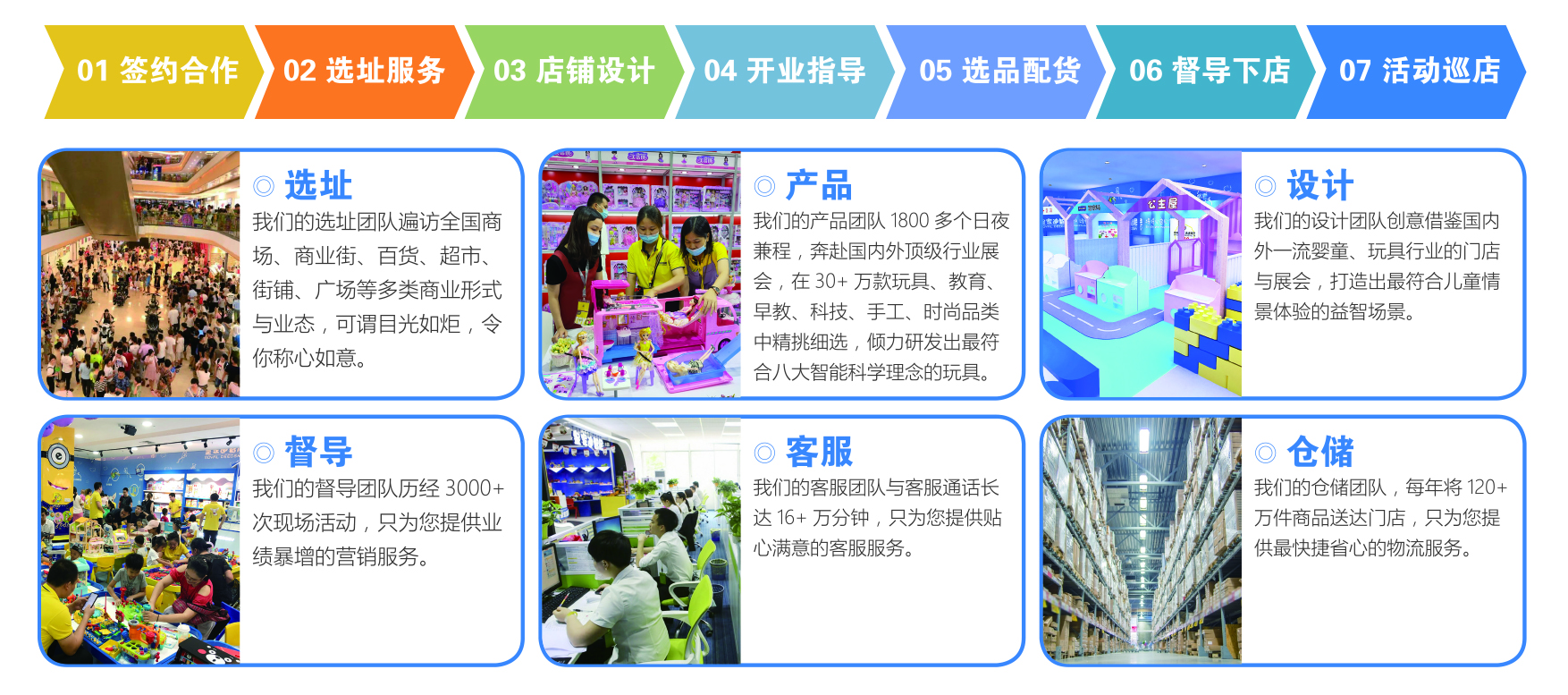 開店流程 開店流程